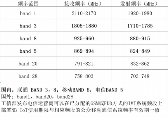 nbiot传输速率实时性（nblot传输距离）-图3