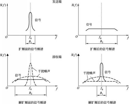 数据扩展频谱传输（频谱扩展的方式主要包括）