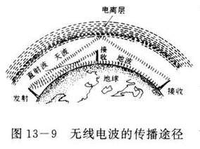 无线与电波传输（无线与电波传输的关系）-图2