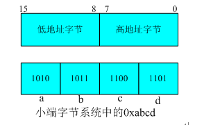 先传输高字节（网络传输采用 字节序,在该字节序下）