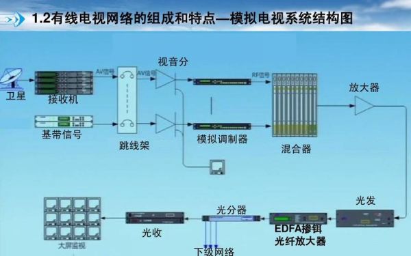 有线数字电视传输（有线数字电视传输架构）-图3