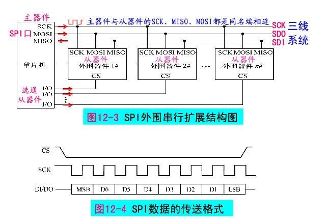 spi传输数据格式（简述spi数据传输过程）