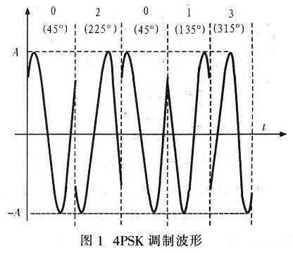 psk数字传输方案（在数字载波传输中psk存在什么现象）