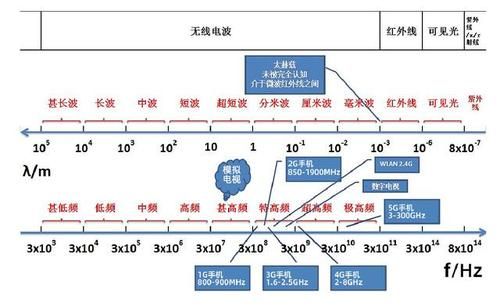 无线频率怎么传输距离（无线频率怎么传输距离数据）-图1