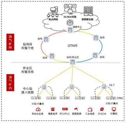 传输网的组网技术（传输网的组网技术包括）-图3