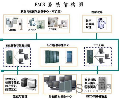 医学影像传输标准（医学影像存储与传输系统的作用）