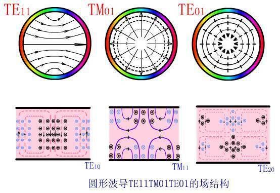 圆波导可以传输（圆波导可以传输tem波吗）-图2