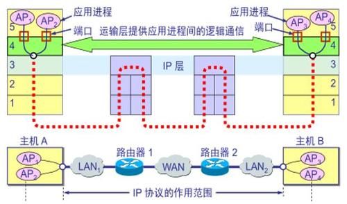 端到端传输（端到端传输发生在osi哪）