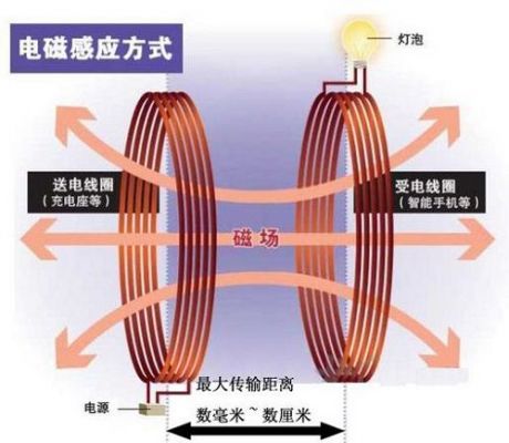 无线电能传输的定义（无线电能传输的定义是）-图3