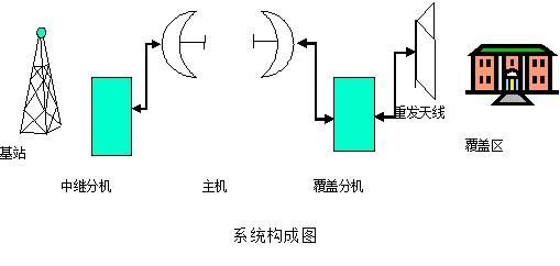 频移传输直放站（频率传输特性）