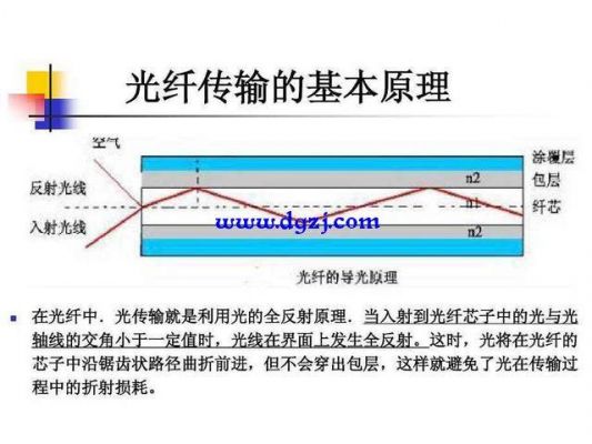 光纤网络传输原理（光纤的传输原理）-图2