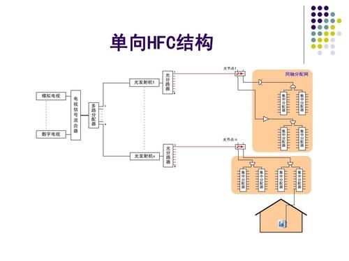 hfc传输网络（hfc网使用作为用户住宅的传输介质）