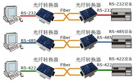 485如何转光纤传输（485线转光纤）-图1