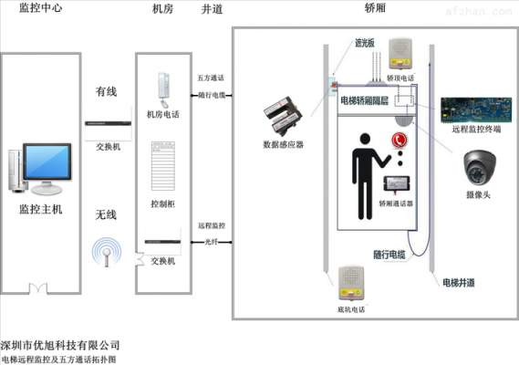 电梯监控传输方案（电梯监控传输方案怎么写）-图2