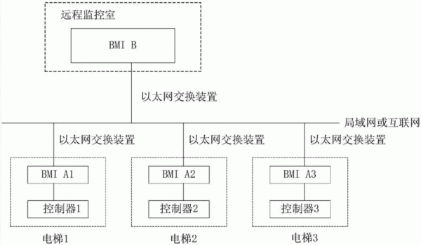 电梯监控传输方案（电梯监控传输方案怎么写）-图3