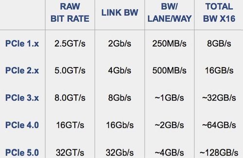 PCIE16传输速率（pcie30 x16传输速度）-图2