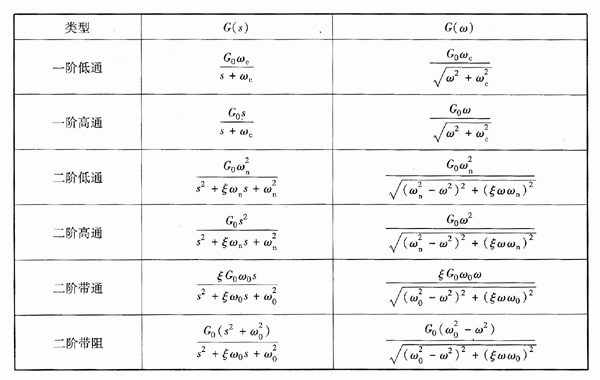 滤波器传输方程（滤波器传输函数怎么算）-图1