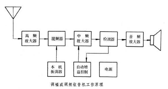 收音机传输过程（收音机信号传播原理）