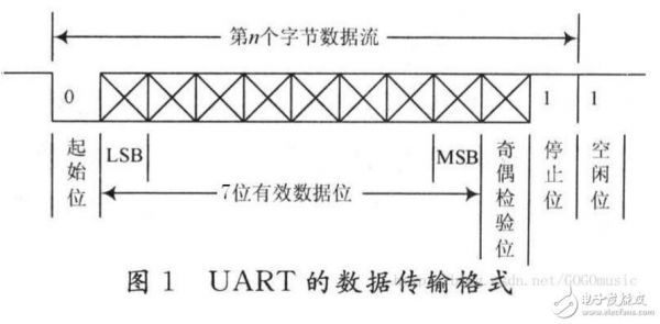 uart接口传输速率（串口通信uart的传输速率）-图3