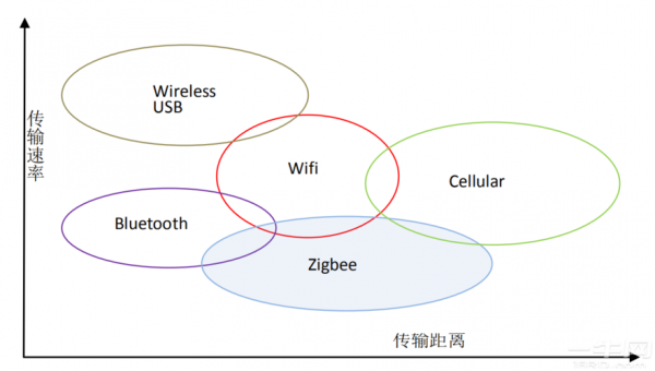 无线传输协议6（无线传输协议对比）-图1