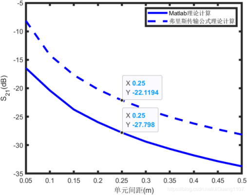 传输损耗matlab（传输损耗db是什么意思）-图1