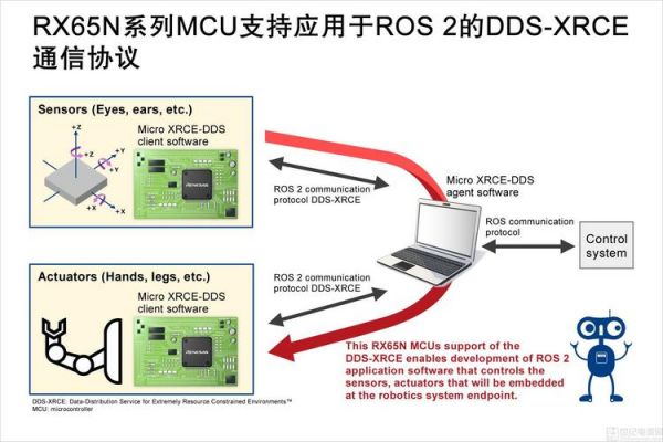 dds数据传输（dd协议中数据最佳传输路径）-图2