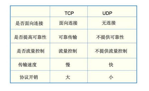 udp和tcp的传输速度（tcp和udp哪个传输速率快）-图2