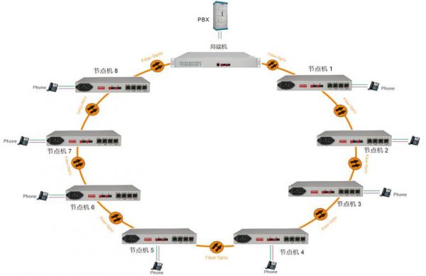 光口链路不传输（光口接收链路恶化）