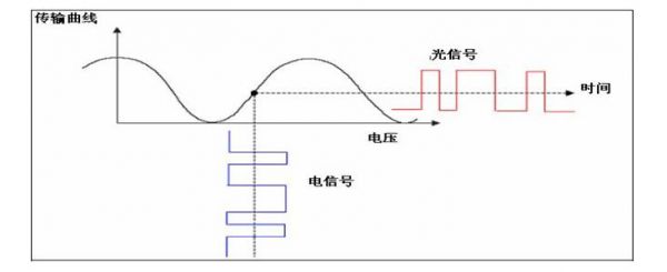 传输特性有哪些（传输特性曲线是什么）