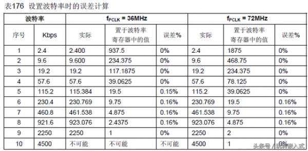 stc串口最大传输速率（stm32串口速率最大）