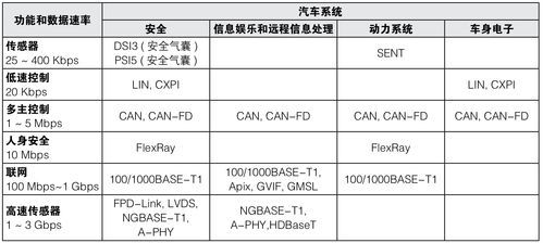 汽车传输速率（汽车传输速率是多少）