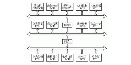 汽车总线的传输（汽车总线传输速率）-图3