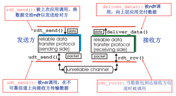 crc可靠传输（可靠数据传输rdt10,rdt20）-图1