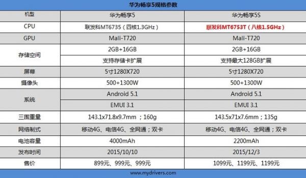 畅享5s跑分多少的简单介绍