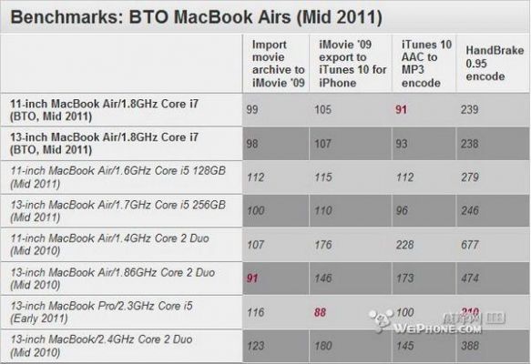 macbookair2013跑分的简单介绍