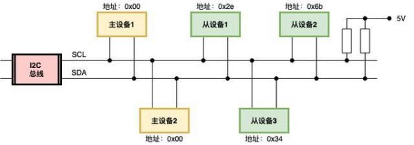 i2c传输距离（i2c数据的传输过程）-图3