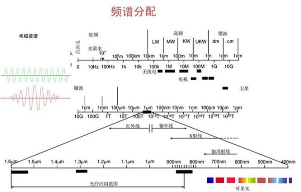 光纤传输高频信号（光纤传输的低频和高频截止频率）-图3