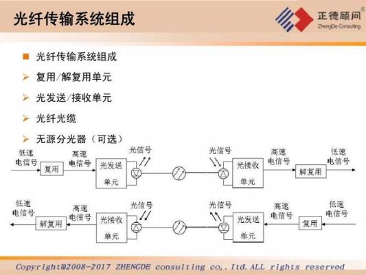 光纤传输的前言（光纤传输技术及应用例子）-图3