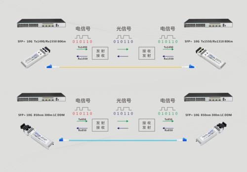 光信号传输需要调制吗（光信号传输速率）-图1