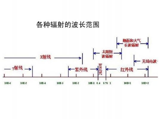 波长传输距离（波长的长短和传输距离有关吗）-图2