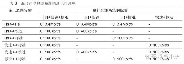 标准iic传输速率（iic传输距离和速度）-图3