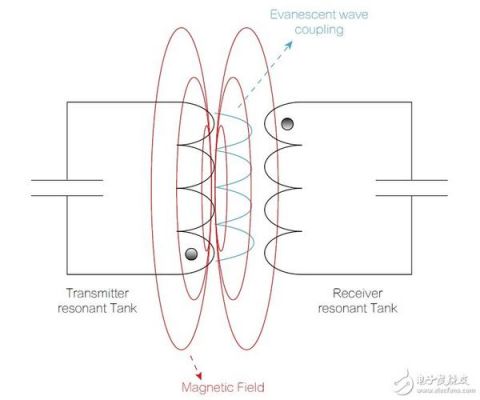 无线线圈传输线圈（无线供电线圈原理）-图2