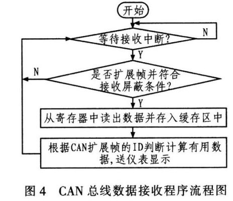 can数据域传输规范（can数据总线的数据传输过程）