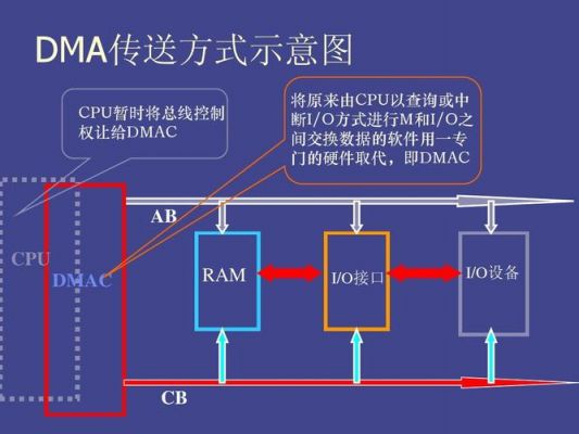 禁用中断dma还能传输（中断io方式适用于所有设备,dma方式适用于快速外部设备）-图2