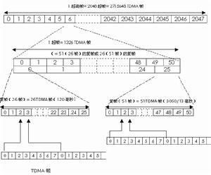 tdma传输技术测试（tdma图传）