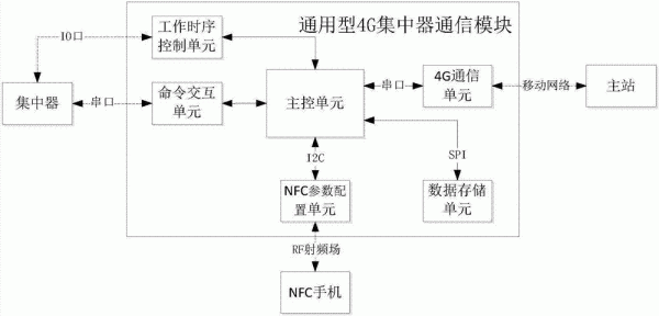 基于4g传输模块（4g传输原理）-图3