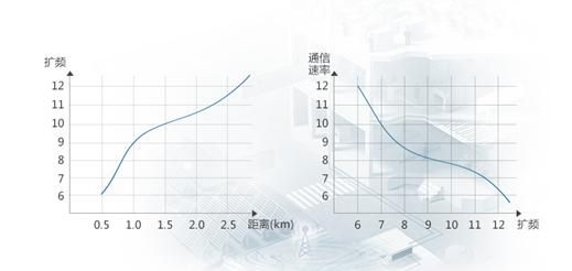 lora传输距离计算（lora数据传输速率）-图2