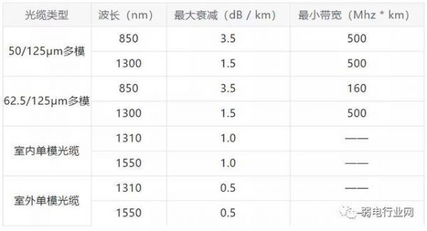 光缆的传输损耗（光缆传输损耗标准）-图3