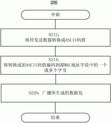 无线数字传输技术（无线数据传输功能的使用方法）