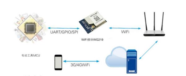 wifi模块怎么传输数据（wifi模块怎么实现数据传输）-图3